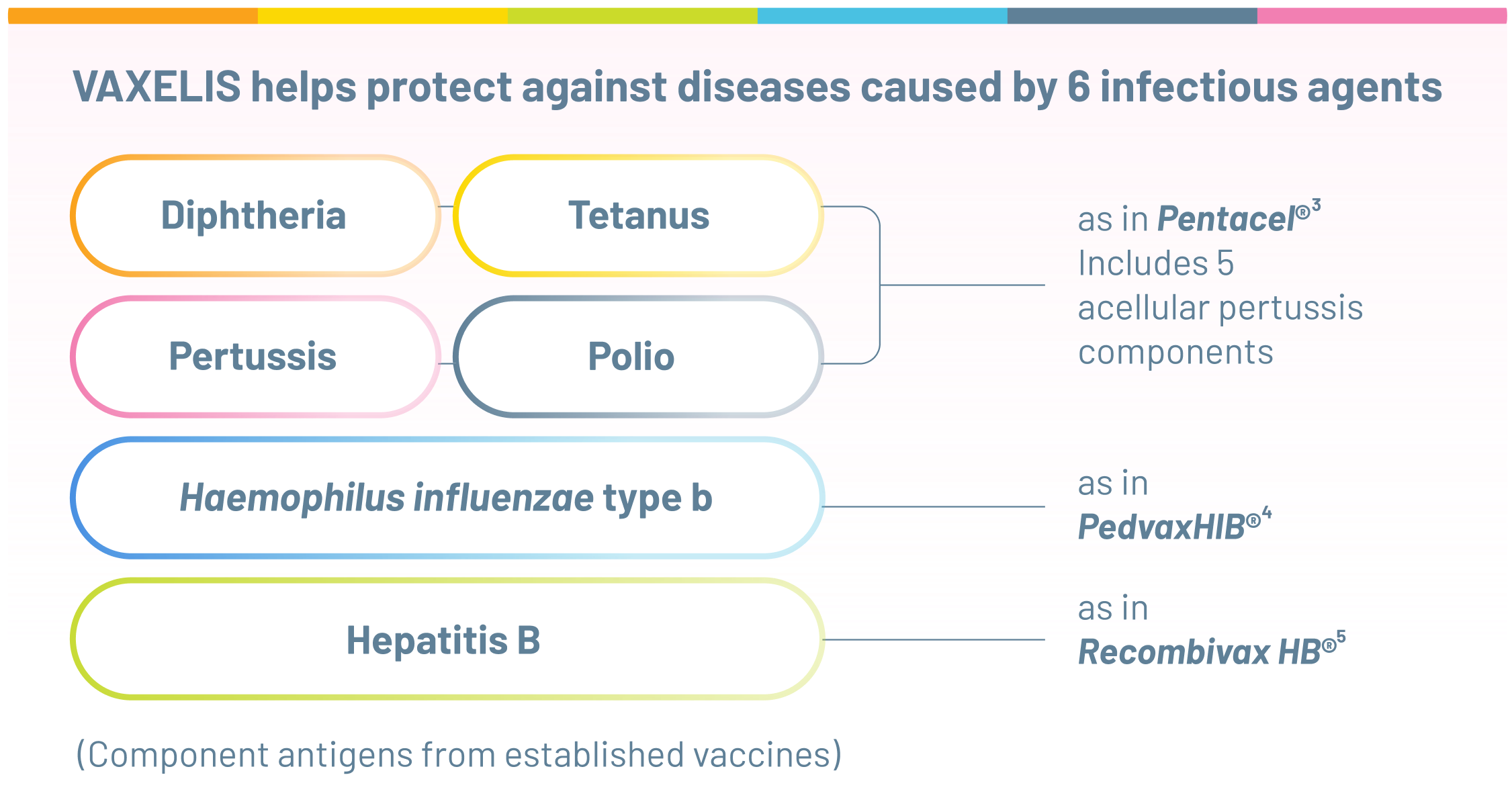 VAXELIS Helps Protect Against Diseases Caused by 6 Infectious Agents: Diphtheria, Tetanus, Pertussis, Polio, Haemophilus influenzae type b, and Hepatitis B