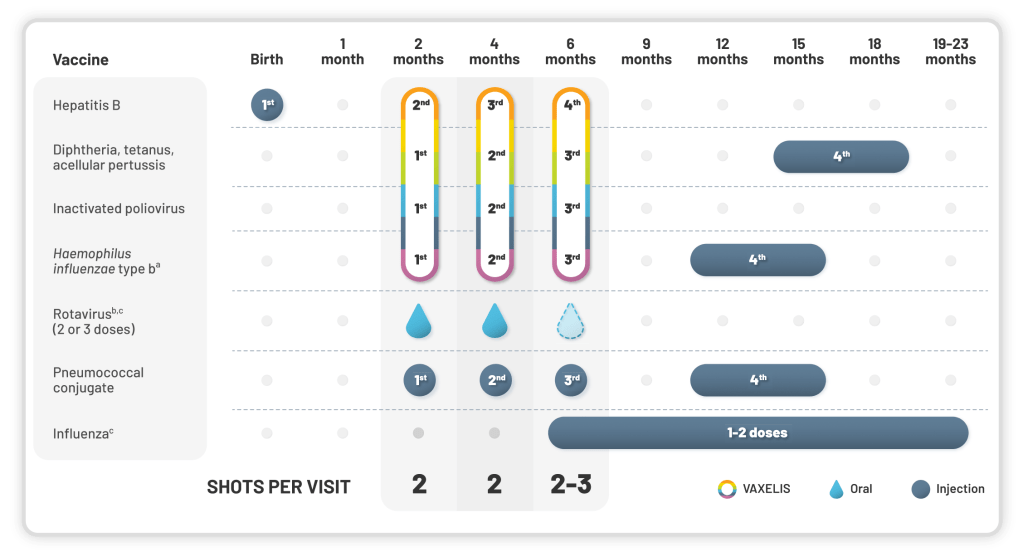 VAXELIS Vaccination Schedule