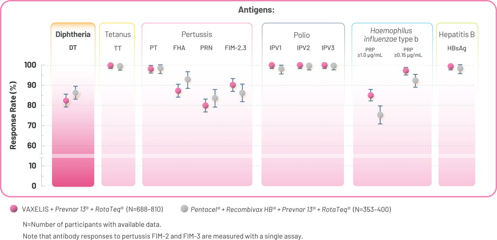 Response Rate of VAXELIS and Pentacel for Diphtheria