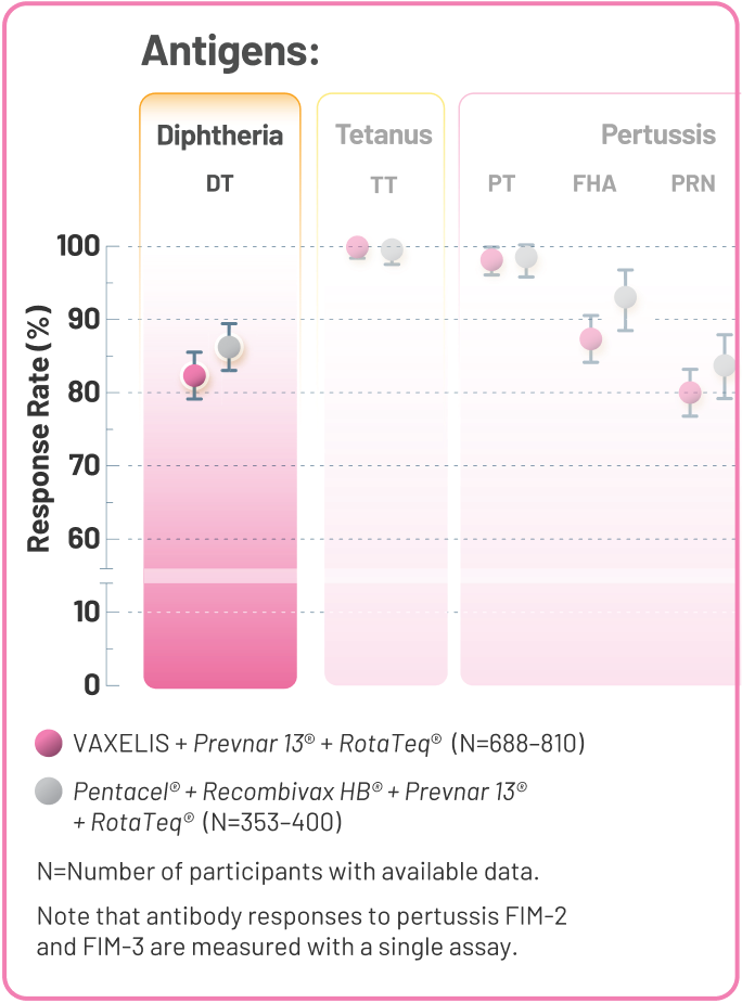 Response Rate of VAXELIS and Pentacel for Diphtheria