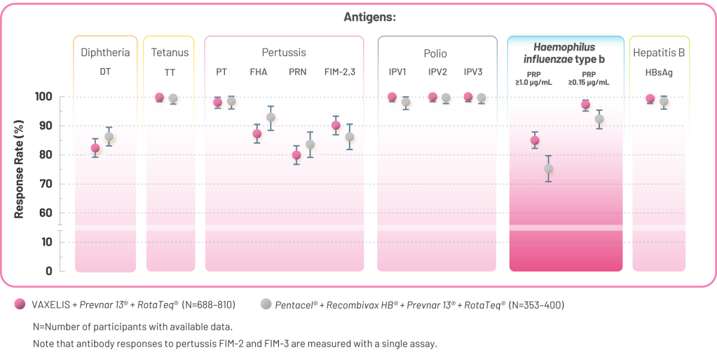 Response Rate of VAXELIS and Pentacel for Haemophilus Influenzae Type B