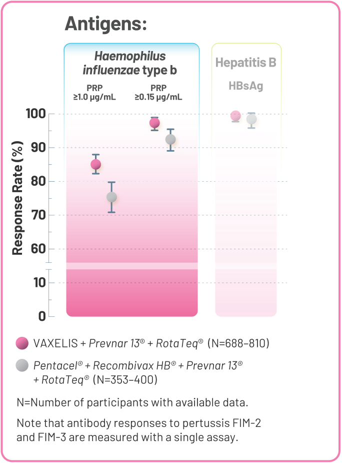 Response Rate of VAXELIS and Pentacel for Haemophilus Influenzae Type B