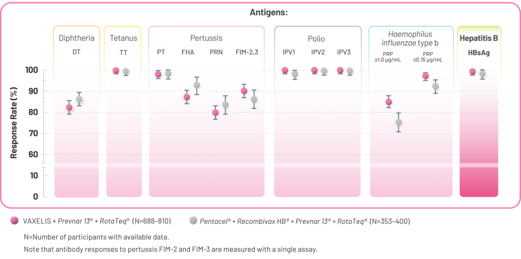 Response Rate of VAXELIS and Pentacel Plus Recombivax HB for Hepatitis B