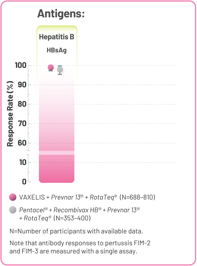 Response Rate of VAXELIS and Pentacel Plus Recombivax HB for Hepatitis B