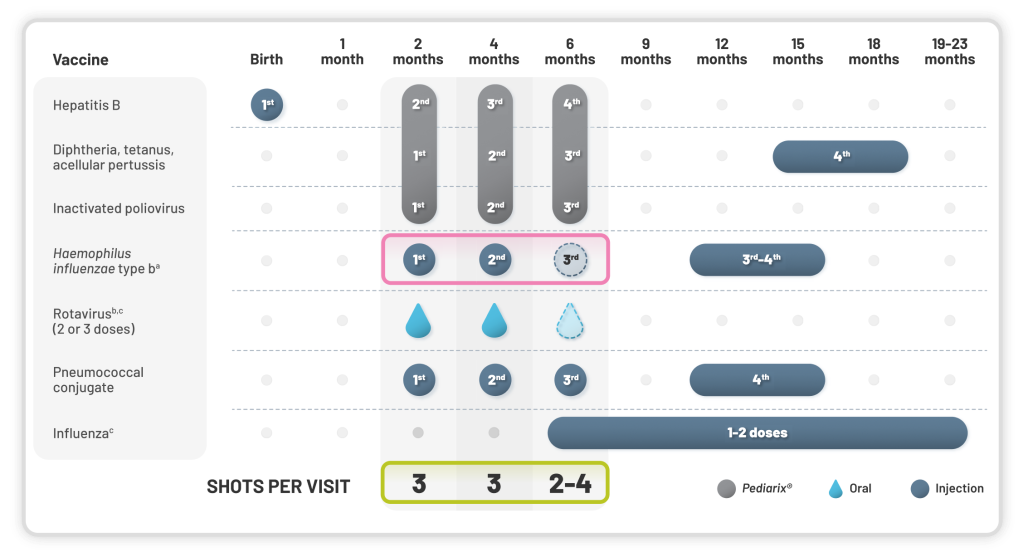 Pediarix Vaccination Schedule