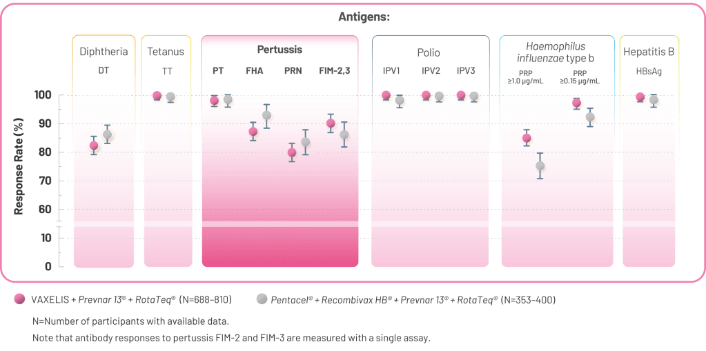 Response Rate of VAXELIS and Pentacel for Pertussis