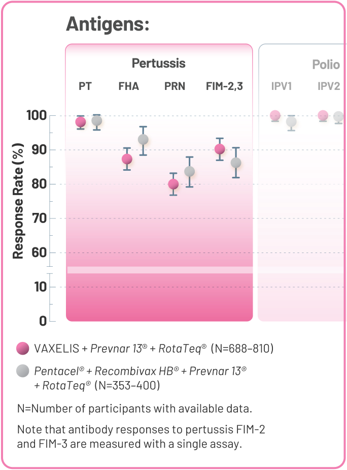 Response Rate of VAXELIS and Pentacel for Pertussis