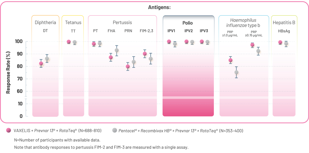 Response Rate of VAXELIS and Pentacel for Polio