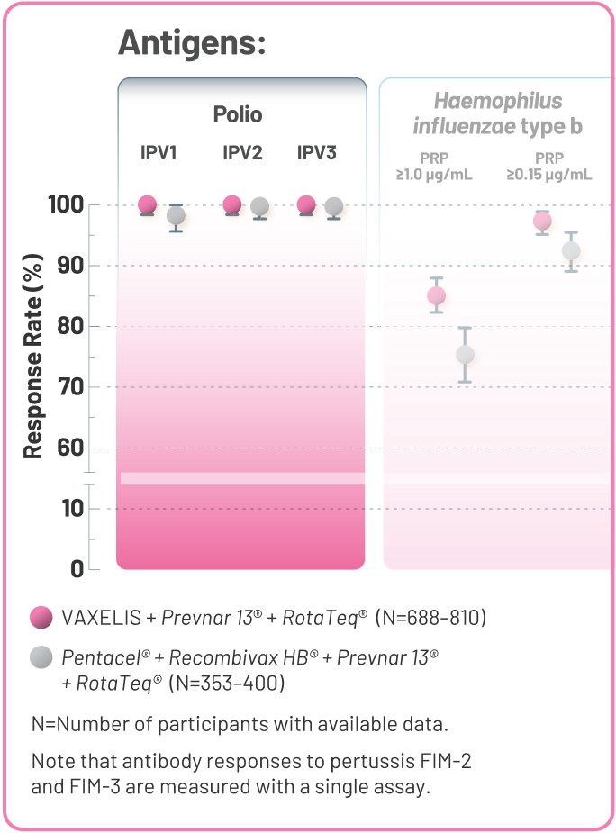 Response Rate of VAXELIS and Pentacel for Polio