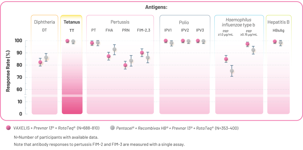 Response Rate of VAXELIS and Pentacel for Tetanus