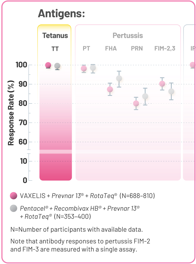 Response Rate of VAXELIS and Pentacel for Tetanus