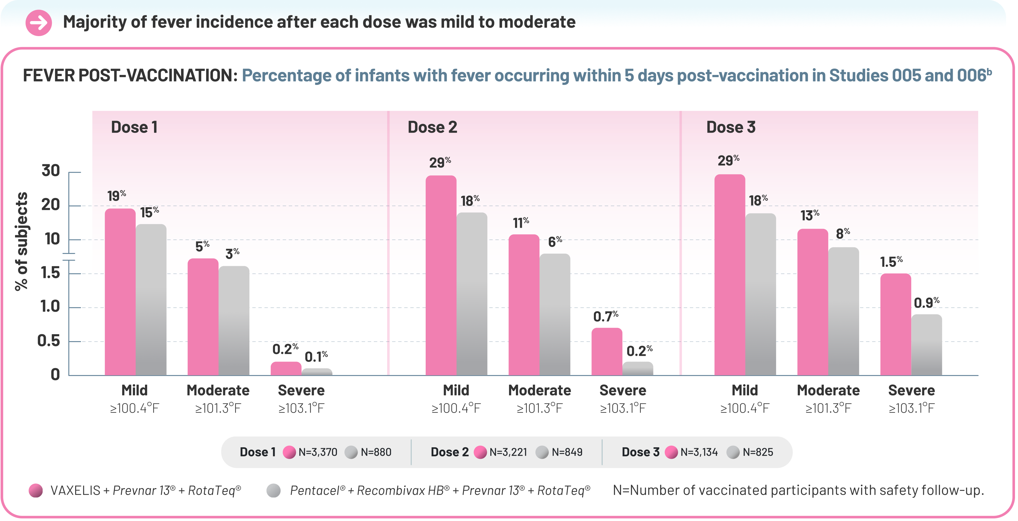 Percentage of Infants with Mild, Moderate, or Severe Fever Occurring 5 Days After Vaccination of VAXELIS Versus Comparators