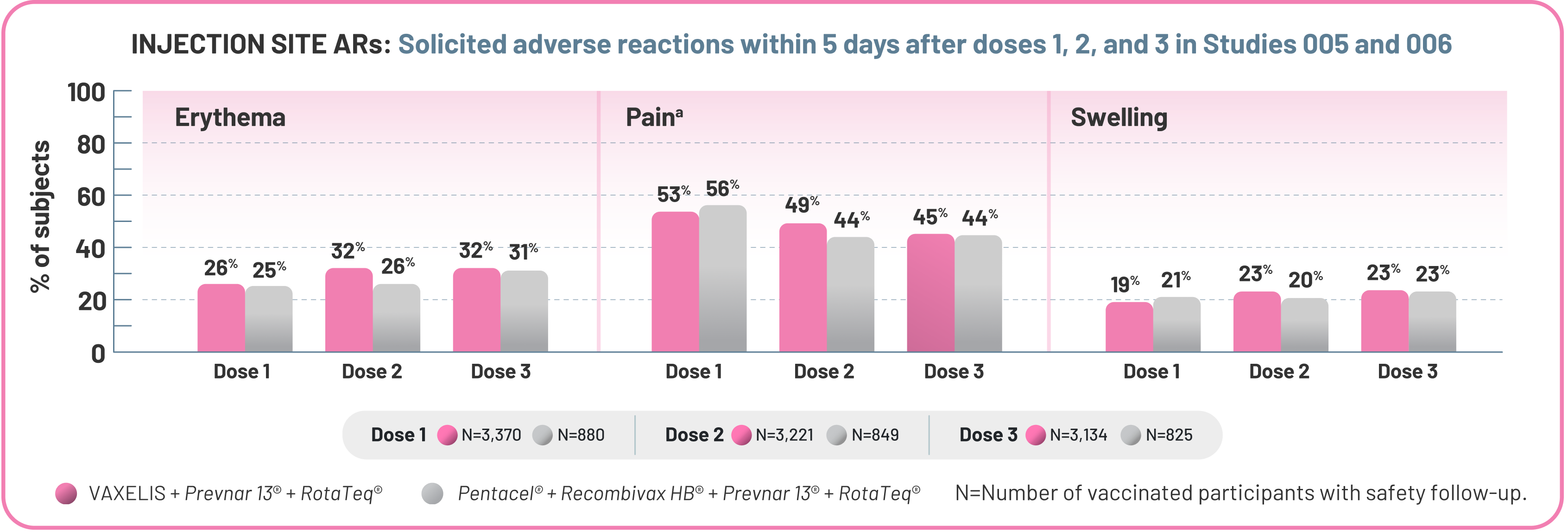 Rate of Injection Site Erythema, Pain, and Swelling within 5 Days After Doses 1, 2, and 3 of VAXELIS Versus Comparators