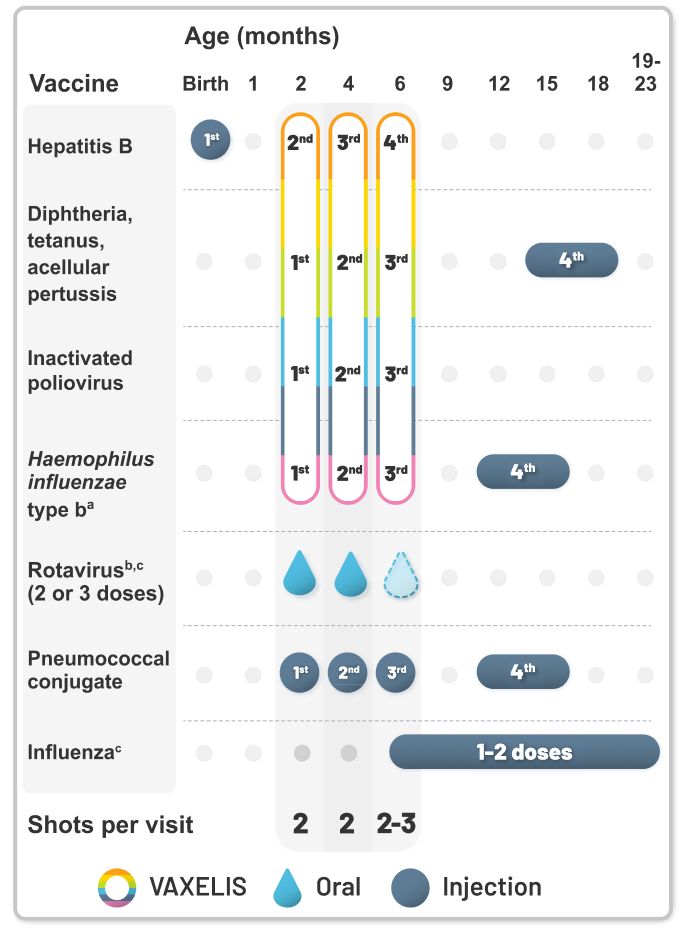 VAXELIS Vaccination Schedule